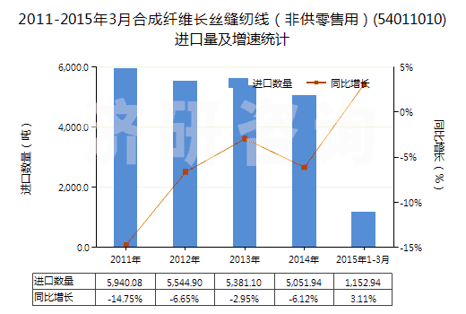 2011-2015年3月合成纖維長(zhǎng)絲縫紉線(非供零售用)(54011010)進(jìn)口量及增速統(tǒng)計(jì) 2011-2015年3月合成纖維長(zhǎng)絲縫紉線(非供零售用)(54011010)進(jìn)口量及增速統(tǒng)計(jì)